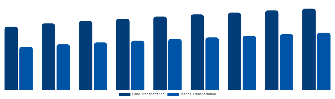 Spain ISO Tank Containers Market By Application 2029