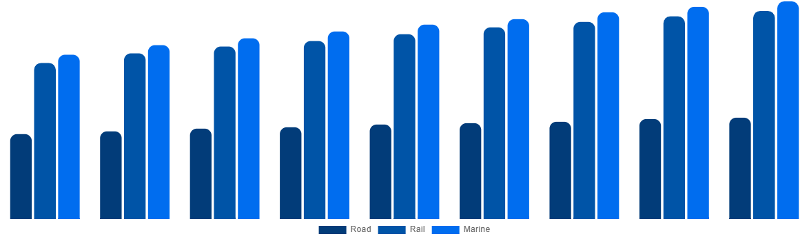 Spain ISO Tank Containers Market By Mode 2029