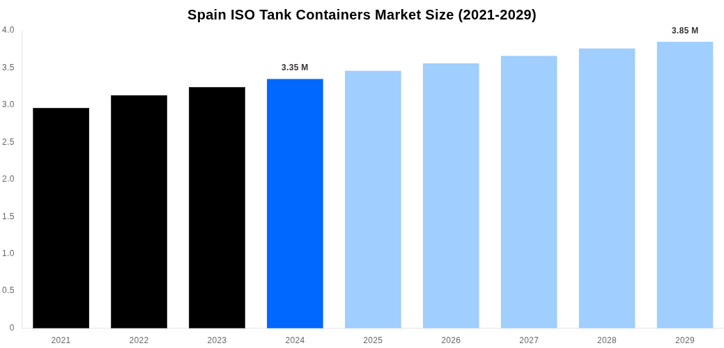 Spain ISO Tank Containers Market Overview