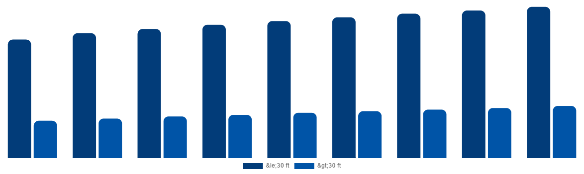Spain ISO Tank Containers Market By Type 2029
