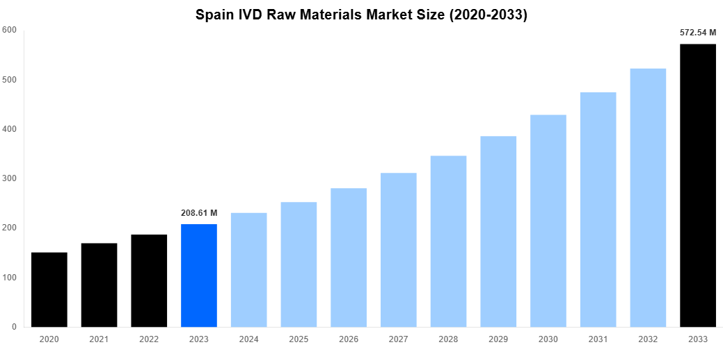Spain IVD Raw Materials Market Overview