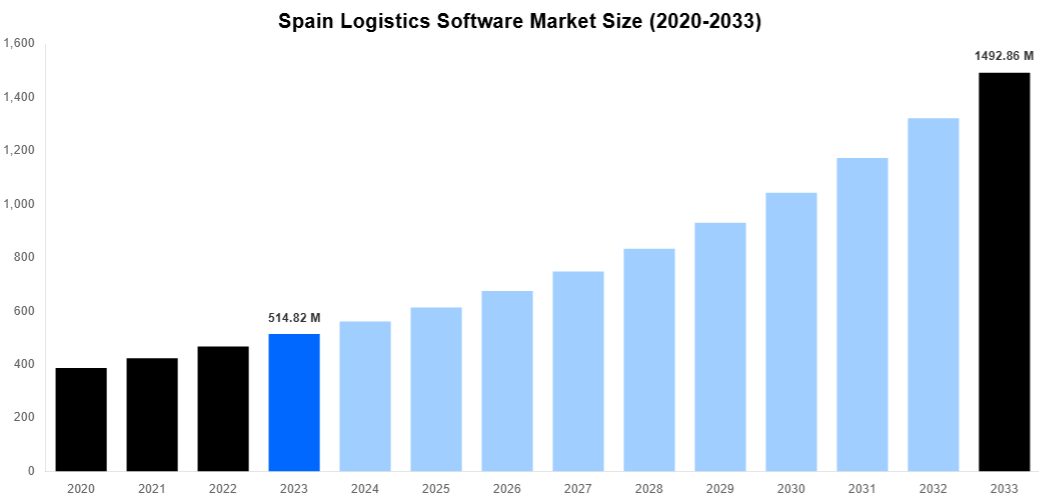 Spain Logistics Software Market Overview