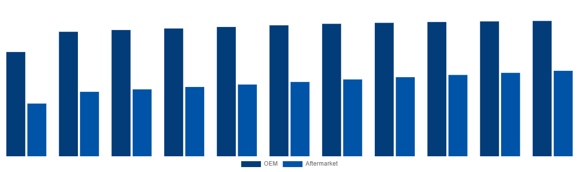 Spain Magnesium Wheel Market By End-User 2031