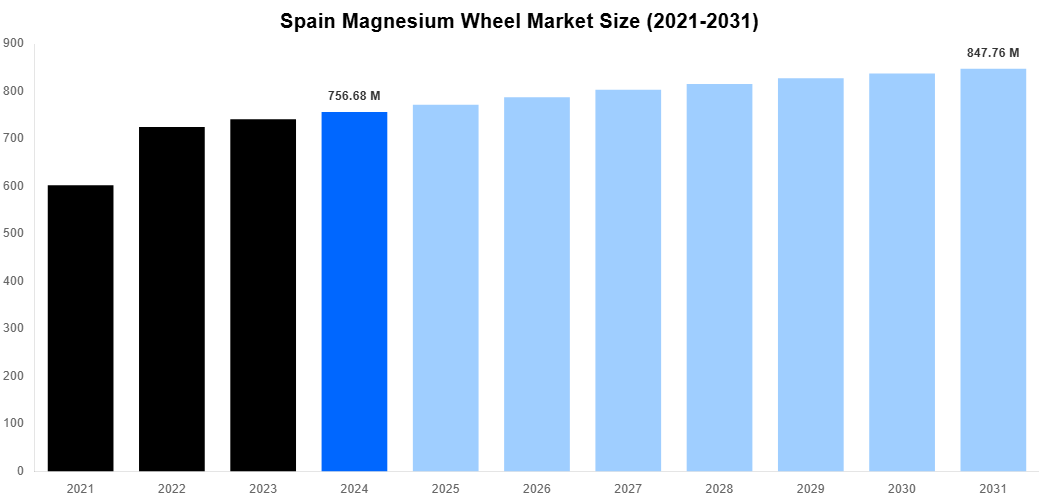 Spain Magnesium Wheel Market Overview