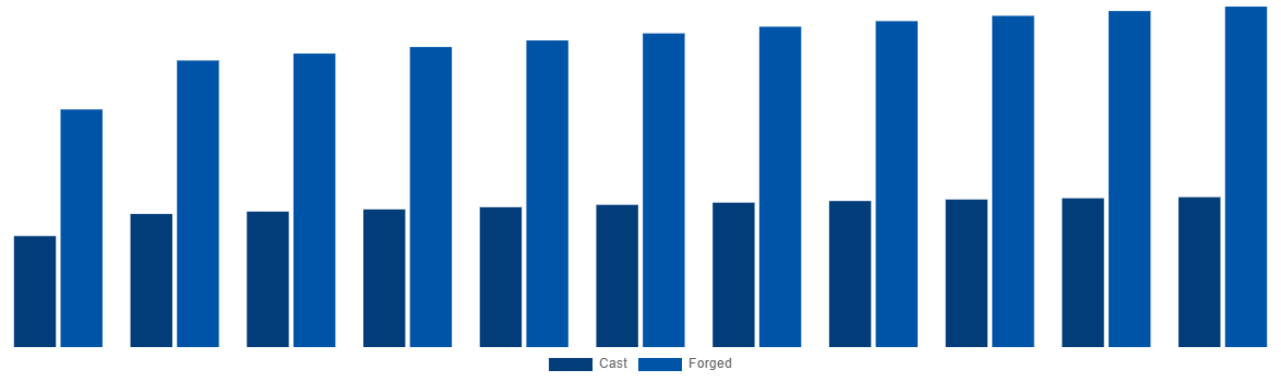 Spain Magnesium Wheel Market By Manufacturing 2031