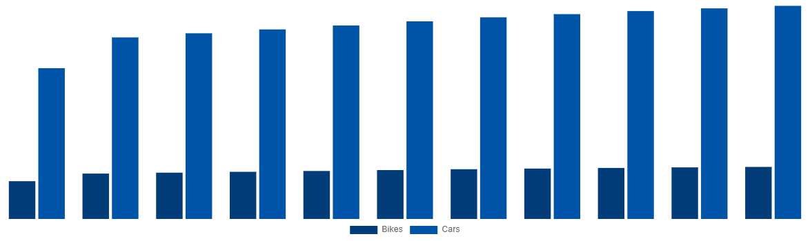 Spain Magnesium Wheel Market By Vehicle 2031