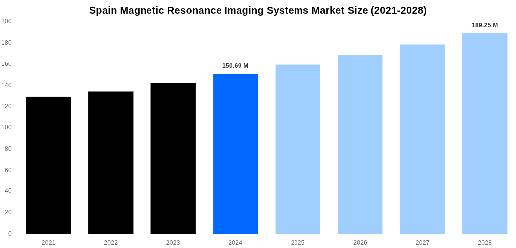 Spain Magnetic Resonance Imaging Systems Market Overview