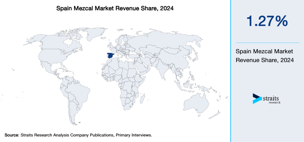 Spain Mezcal Market Revenue Share 2024