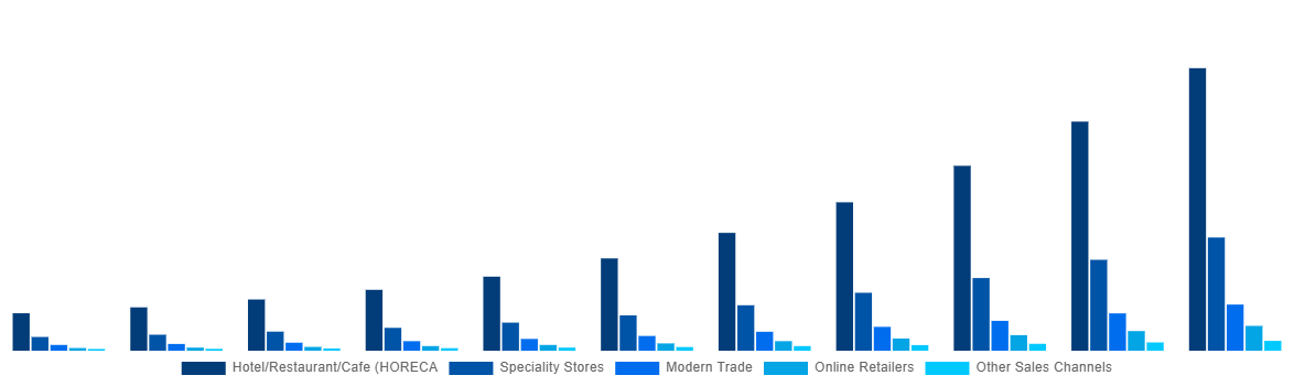 Spain Mezcal Market By Sales Channel 2031