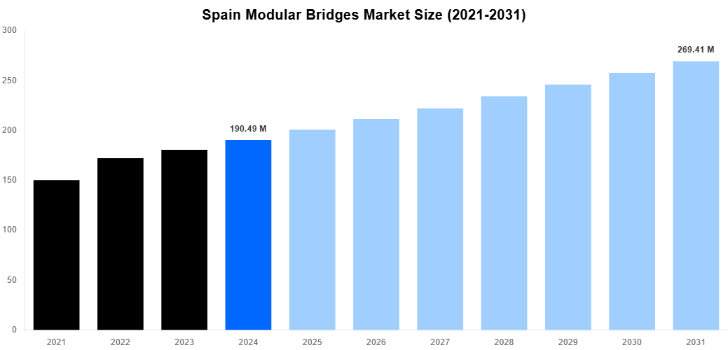 Spain Modular Bridges Market Overview