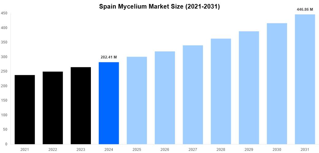 Spain Mycelium Market Overview