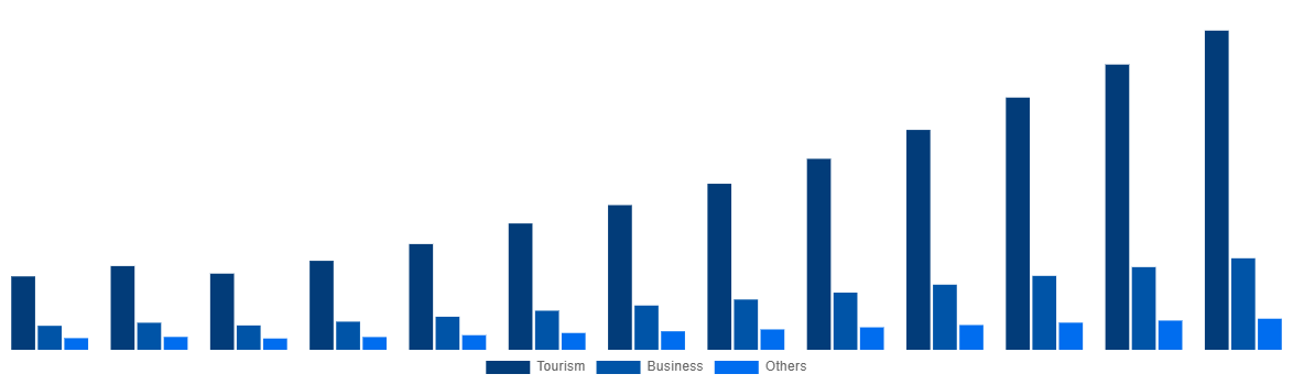 Spain Online Bus Ticketing Market By Application 2030