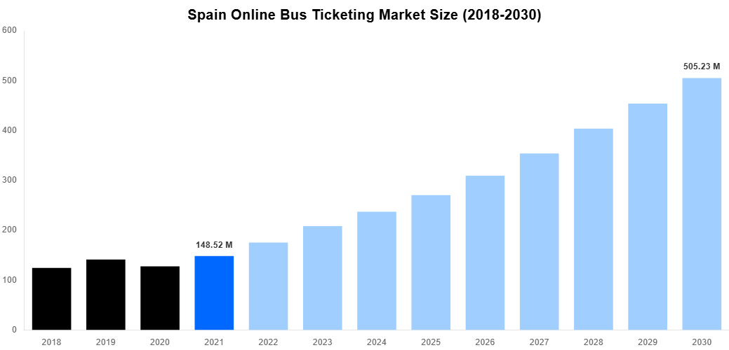 Spain Online Bus Ticketing Market Overview
