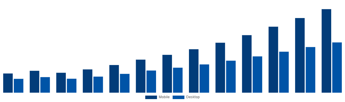 Spain Online Bus Ticketing Market By Type 2030