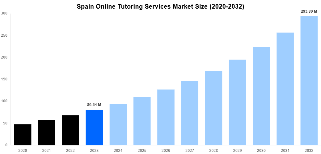 Spain Online Tutoring Services Market Overview