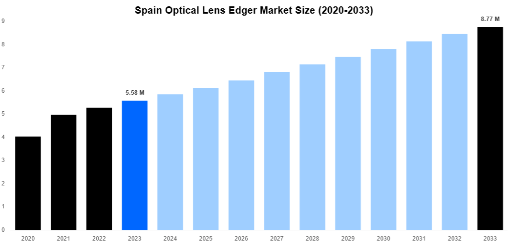 Spain Optical Lens Edger Market Overview