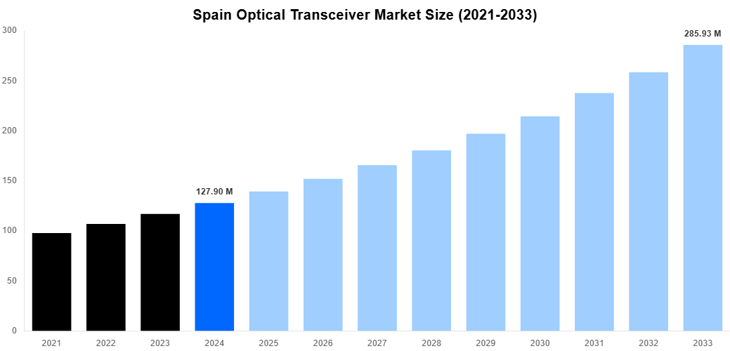 Spain Optical Transceiver Market Overview
