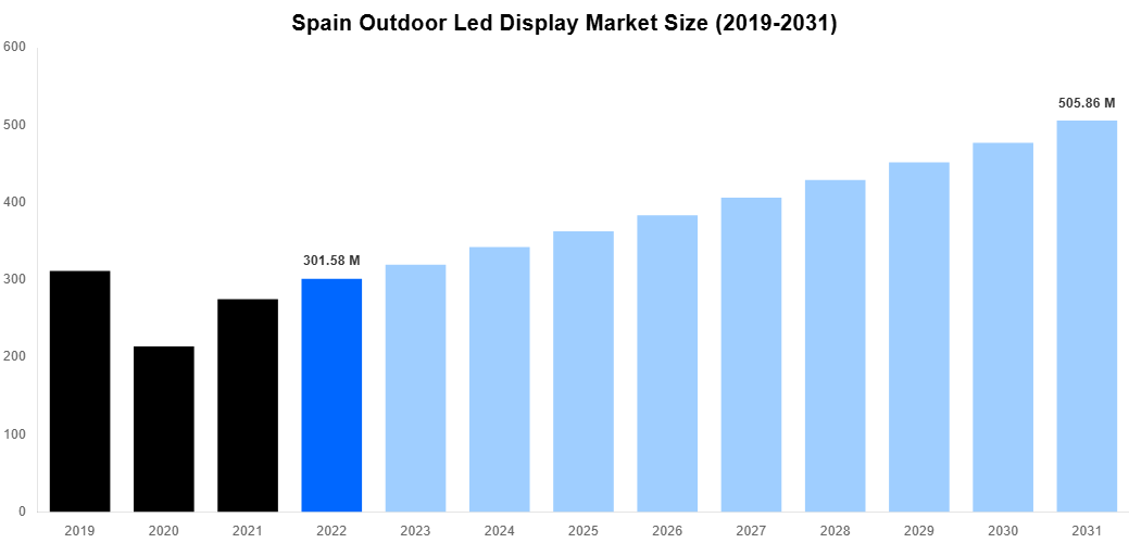 Spain Outdoor Led Display Market Overview