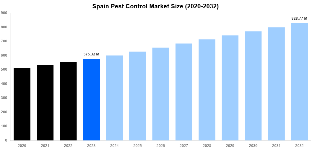 Spain Pest Control Market Overview