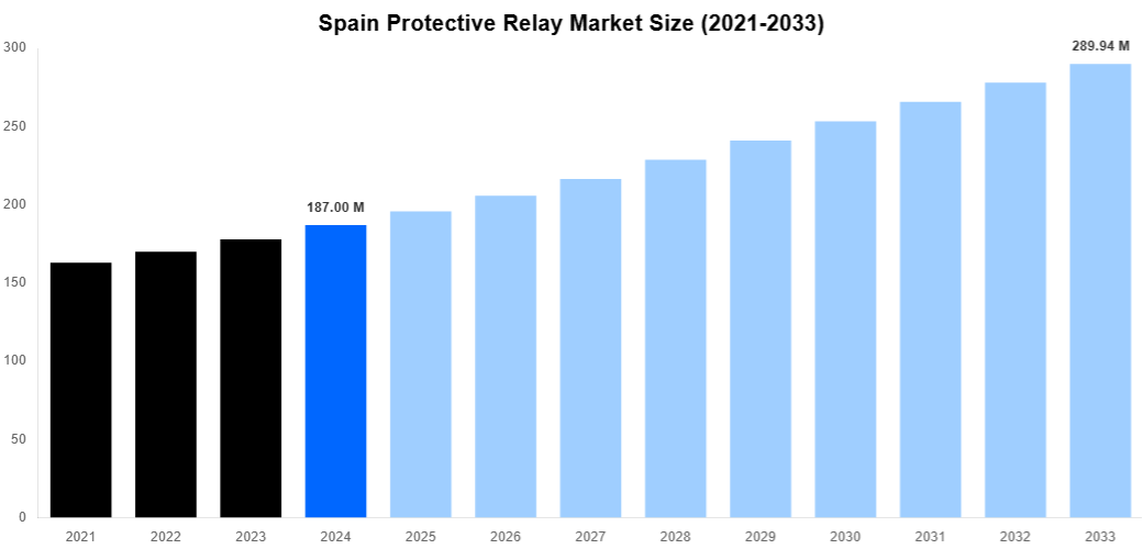 Spain Protective Relay Market Overview