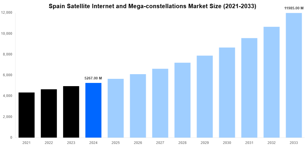 Spain Satellite Internet and Mega-constellations Market Overview