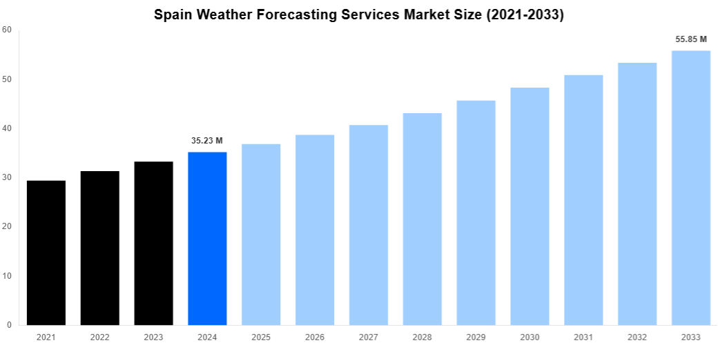 Spain Weather Forecasting Services Market Overview