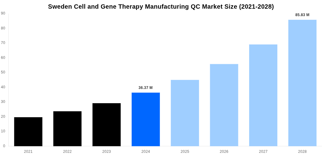 Sweden Cell and Gene Therapy Manufacturing QC Market Overview