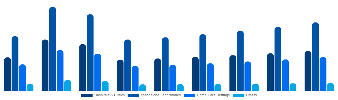 Sweden In Vitro Diagnostics Market By End User 2028