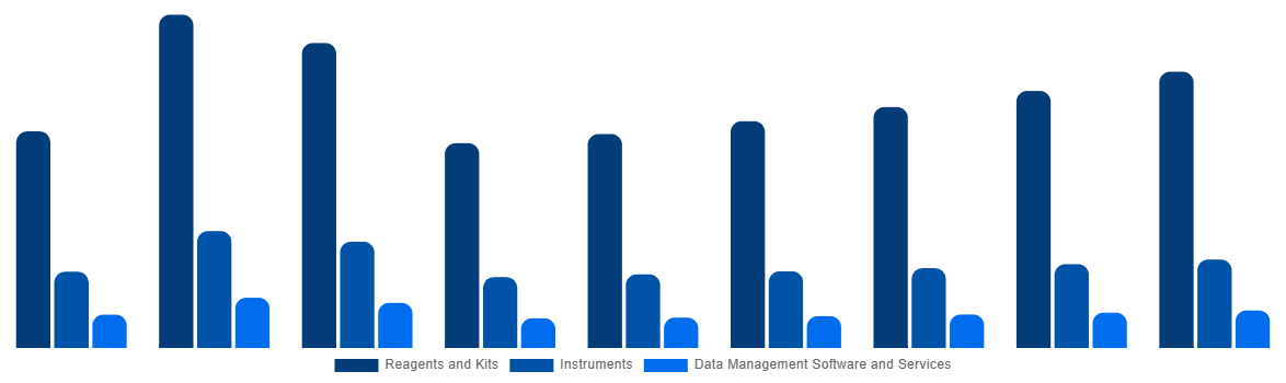Sweden In Vitro Diagnostics Market By Product and Services 2028