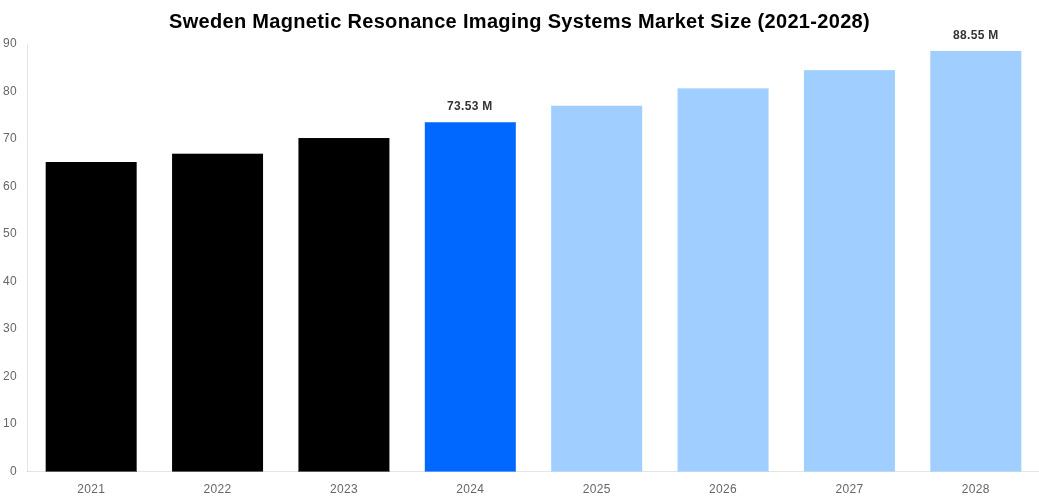 Sweden Magnetic Resonance Imaging Systems Market Overview