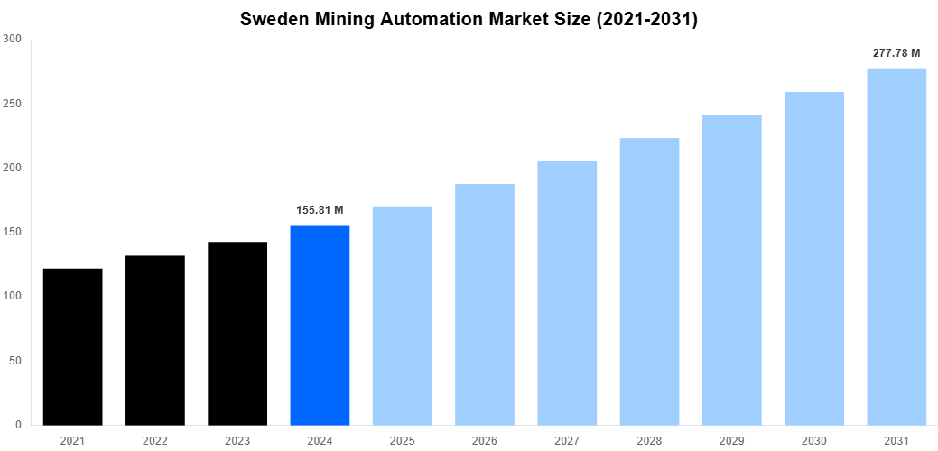 Sweden Mining Automation Market Overview