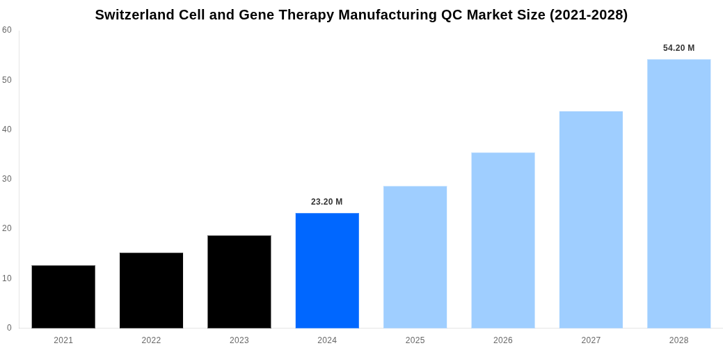 Switzerland Cell and Gene Therapy Manufacturing QC Market Overview