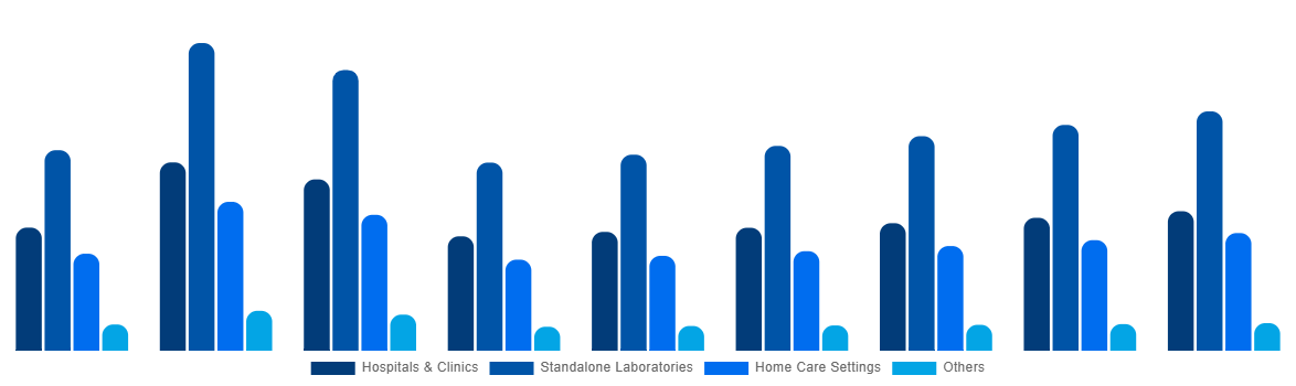 Switzerland In Vitro Diagnostics Market By End User 2028
