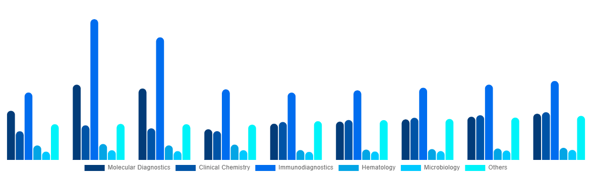Switzerland In Vitro Diagnostics Market By Technology 2028