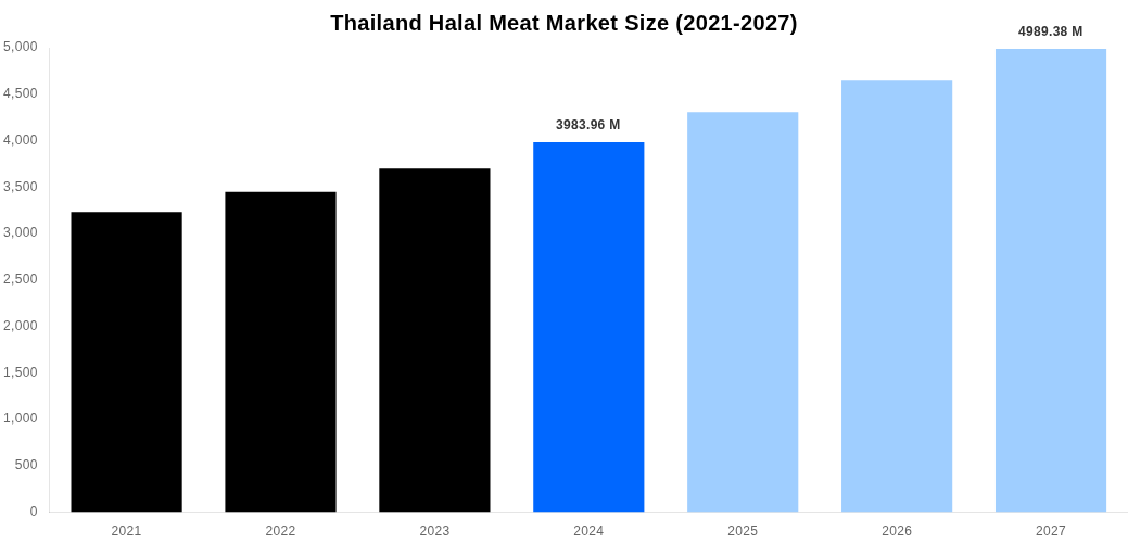 Thailand Halal Meat Market Overview