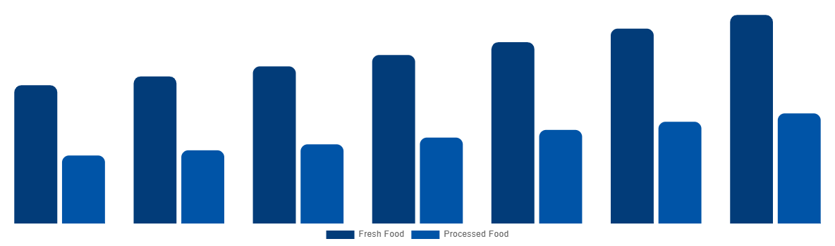 Thailand Halal Meat Market By Type 2027