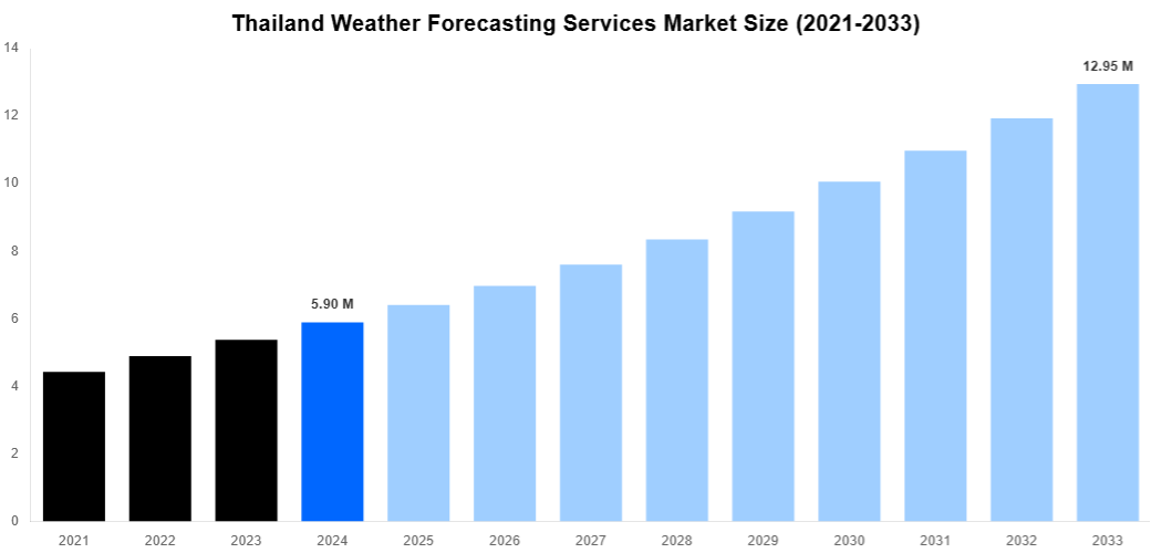 Thailand Weather Forecasting Services Market Overview