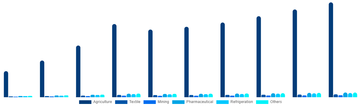 Ukraine Ammonia Market By End-use 2028