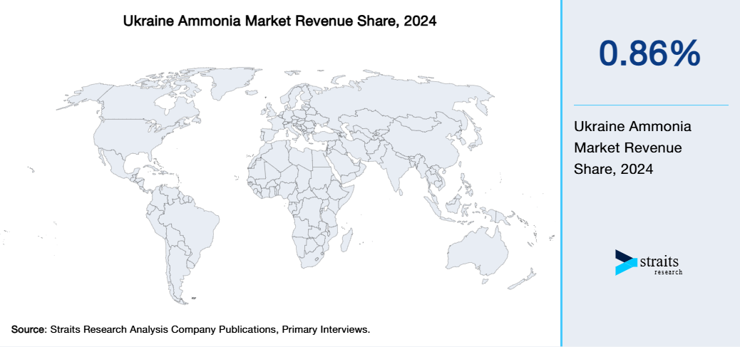 Ukraine Ammonia Market Revenue Share 2024