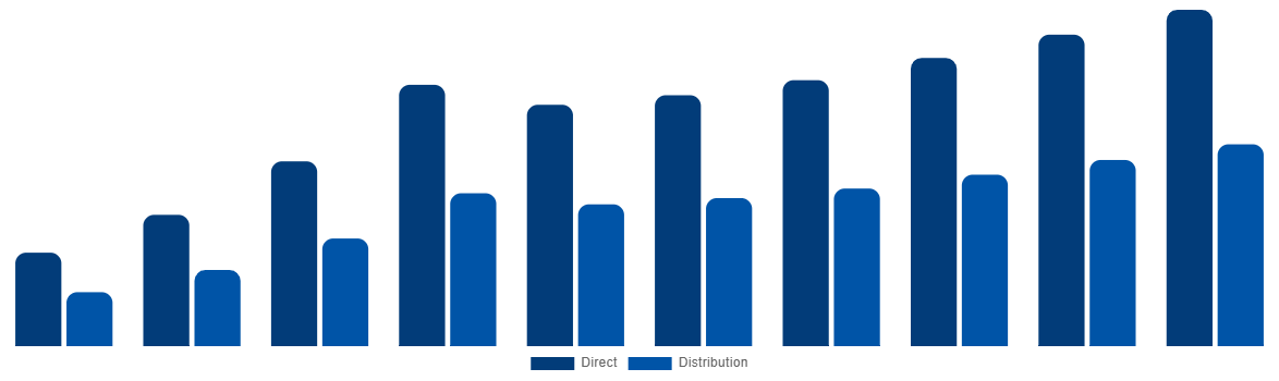 Ukraine Ammonia Market By Sales Channel 2028