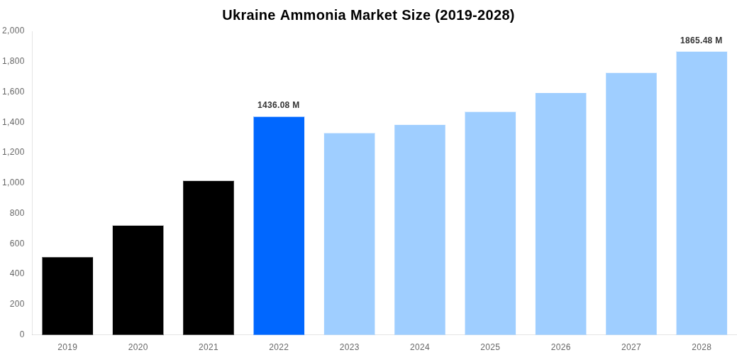 Ukraine Ammonia Market Overview