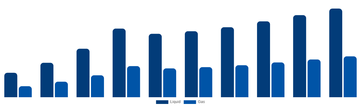 Ukraine Ammonia Market By Type 2028