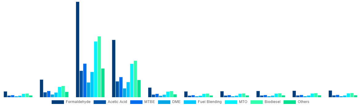 Ukraine Methanol Market By Application 2028
