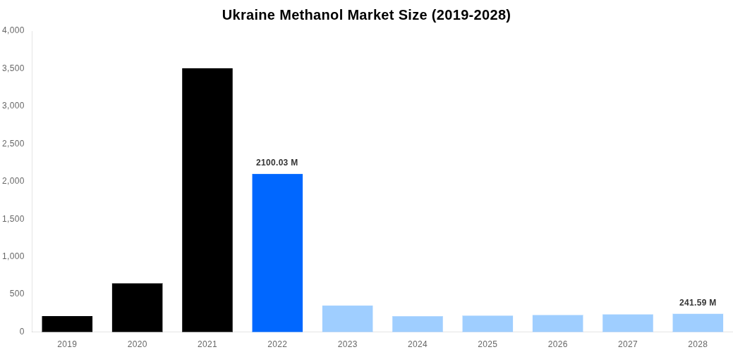Ukraine Methanol Market Overview