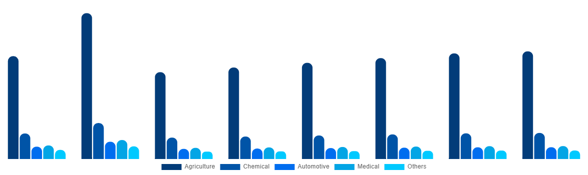 Ukraine Urea Market By End-use 2028