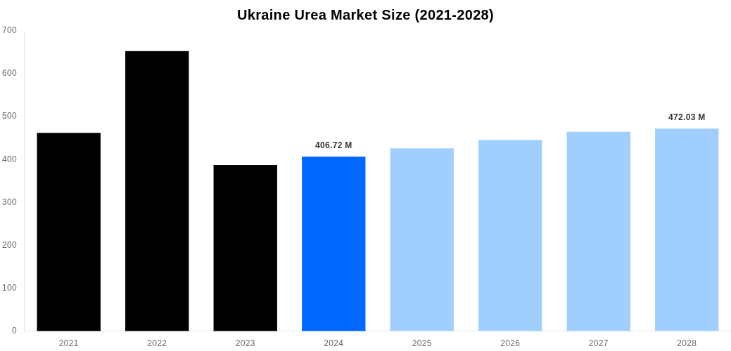 Ukraine Urea Market Overview