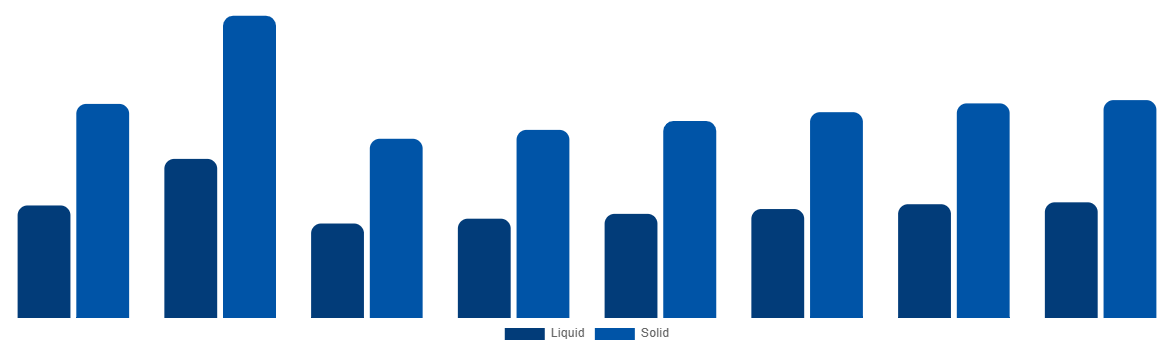 Ukraine Urea Market By Type 2028