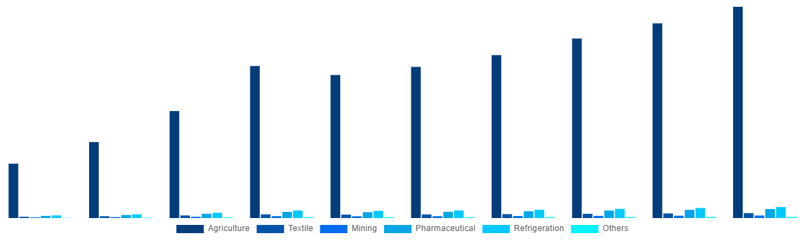 United Arab Emirates Ammonia Market By End-use 2028