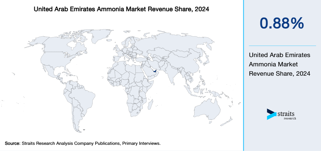United Arab Emirates Ammonia Market Revenue Share 2024