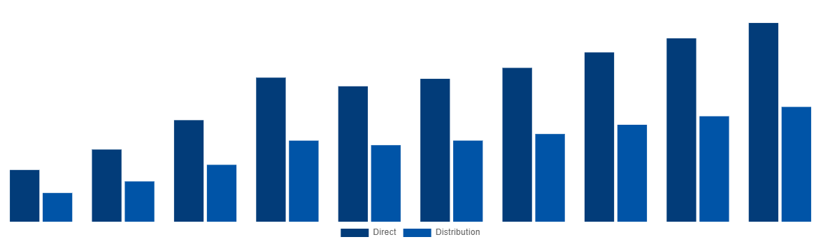 United Arab Emirates Ammonia Market By Sales Channel 2028